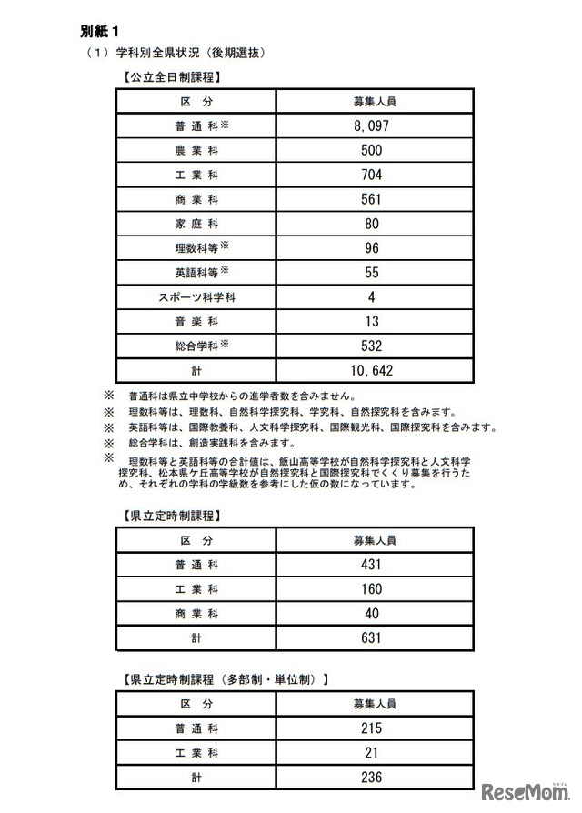 平成31年度長野県公立高等学校入学者後期選抜募集人員 学科別全県状況