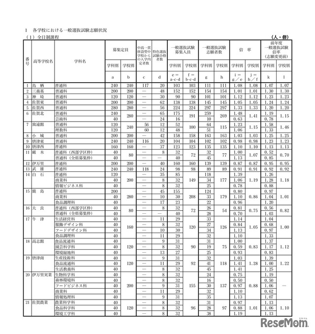 各学校における一般選抜試験志願状況（全日制課程一部）