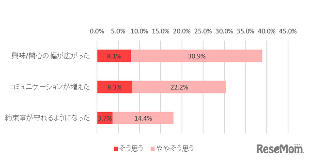 スマホを持たせることによる子どもの変化について