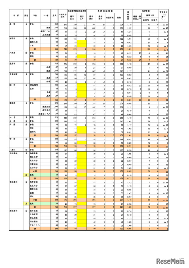 平成31年度（2019年度）沖縄県公立高、一般入試の志願状況・倍率（確定）