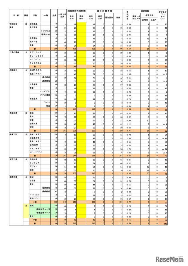 平成31年度（2019年度）沖縄県公立高、一般入試の志願状況・倍率（確定）