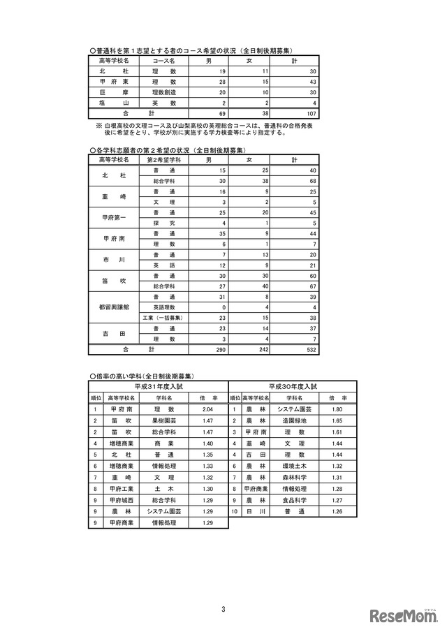 平成31年度（2019年度）山梨県公立高等学校入学者選抜　全日制後期募集及び定時制課程の志願者数