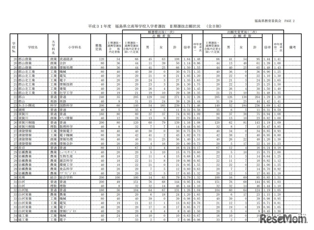 平成31年度福島県立高等学校入学者選抜II期選抜志願状況（全日制）