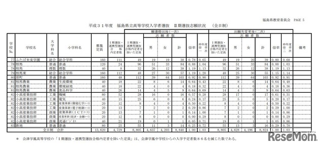 平成31年度福島県立高等学校入学者選抜II期選抜志願状況（全日制）