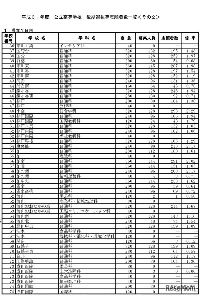 平成31年度千葉県公立高等学校後期選抜等志願者数一覧＜全日制＞