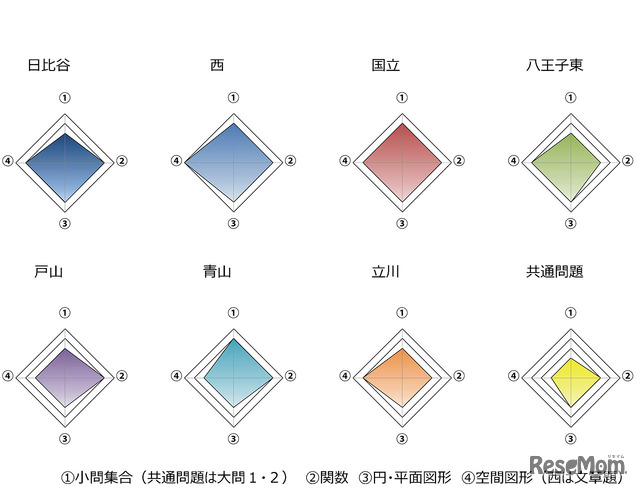 東京都立高校入試＜数学＞講評