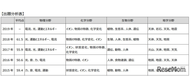 高校受験2019 東京都立高校入試 理科 講評 典型問題が増加 3枚目の
