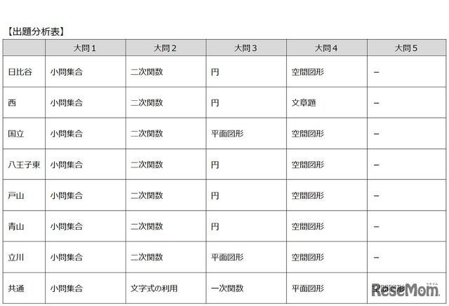 東京都立高校入試＜数学＞講評