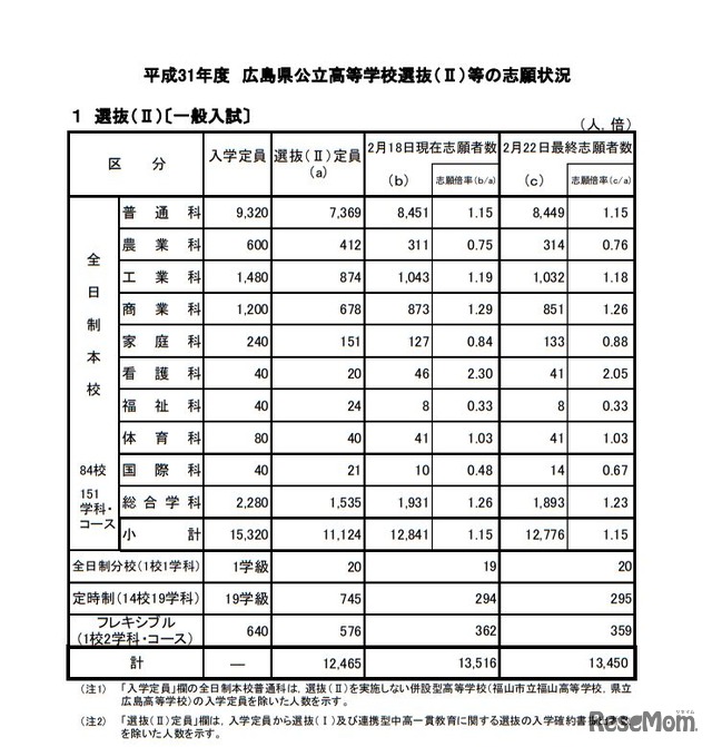 平成31年度広島県公立高等学校選抜（II）一般入試の志願状況