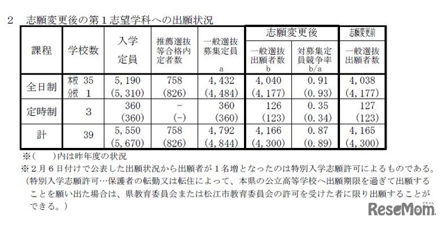 志願変更後の第1志望学科への出願状況