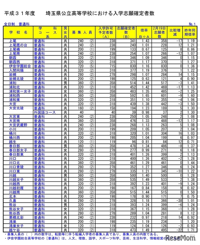 埼玉県公立高等学校における入学志願確定者数（全日制　普通科）
