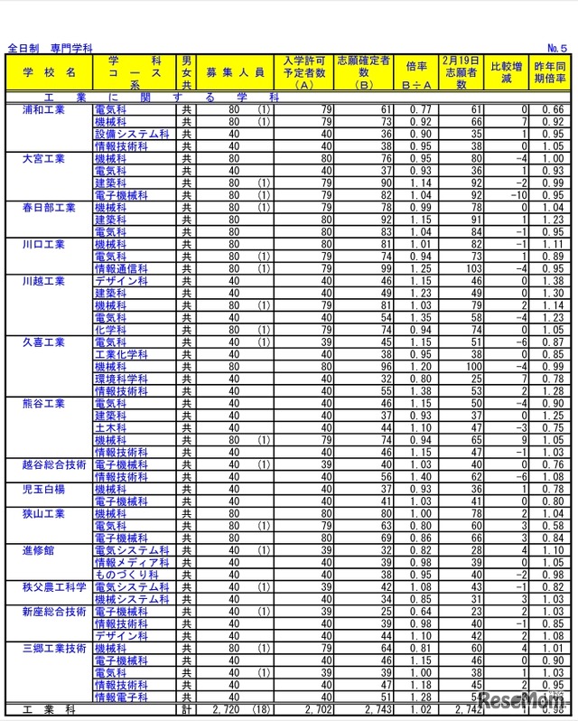 埼玉県公立高等学校における入学志願確定者数（全日制　専門学科）