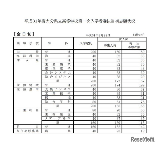 平成31年度大分県立高等学校第一次入学者選抜当初志願状況＜全日制＞