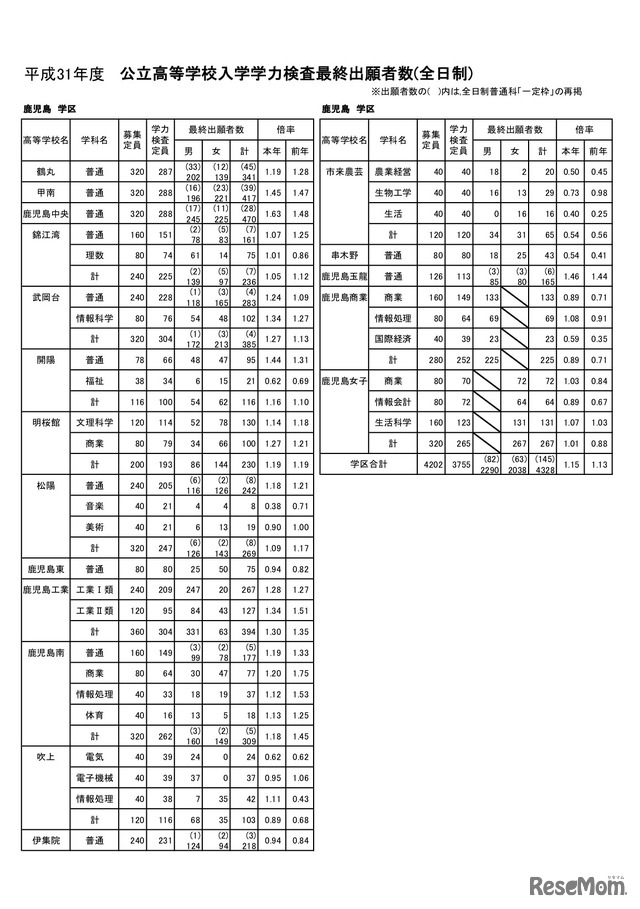 公立高等学校入学学力検査最終出願者数（全日制）