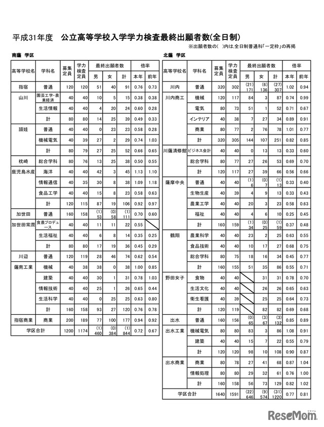 公立高等学校入学学力検査最終出願者数（全日制）