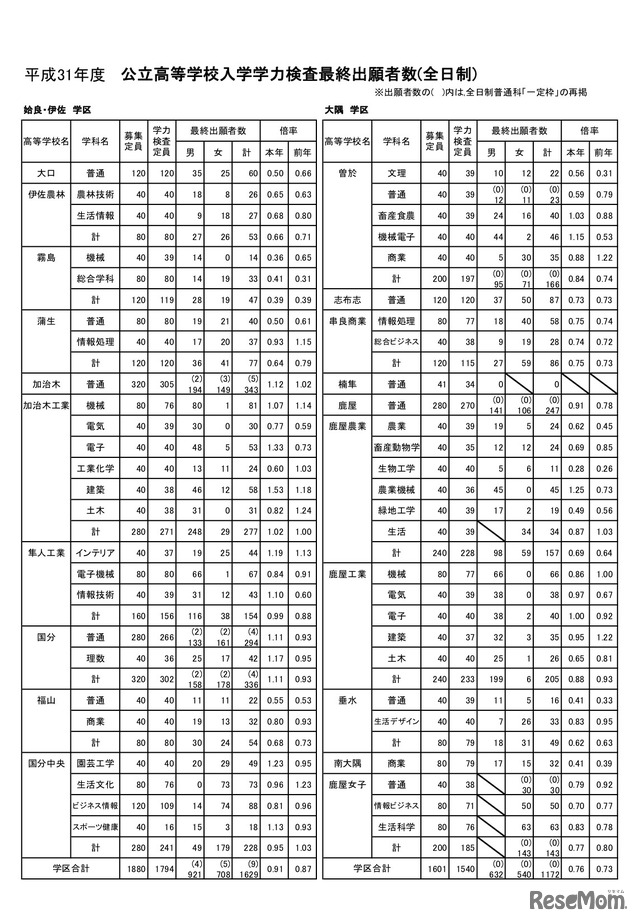 公立高等学校入学学力検査最終出願者数（全日制）