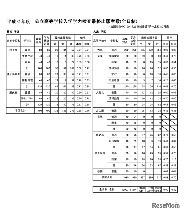 公立高等学校入学学力検査最終出願者数（全日制）