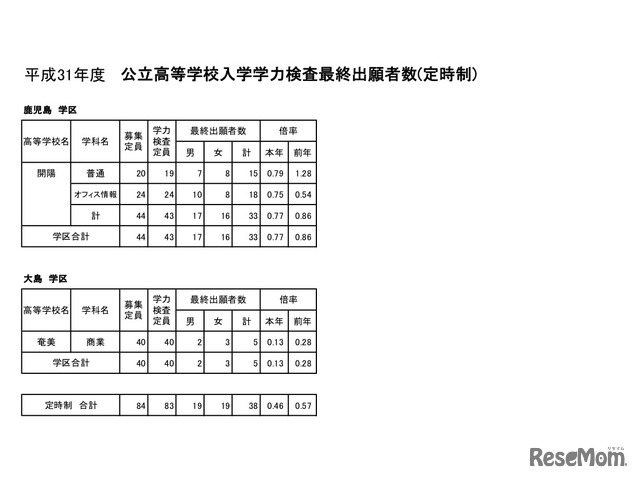 公立高等学校入学学力検査最終出願者数（定時制）