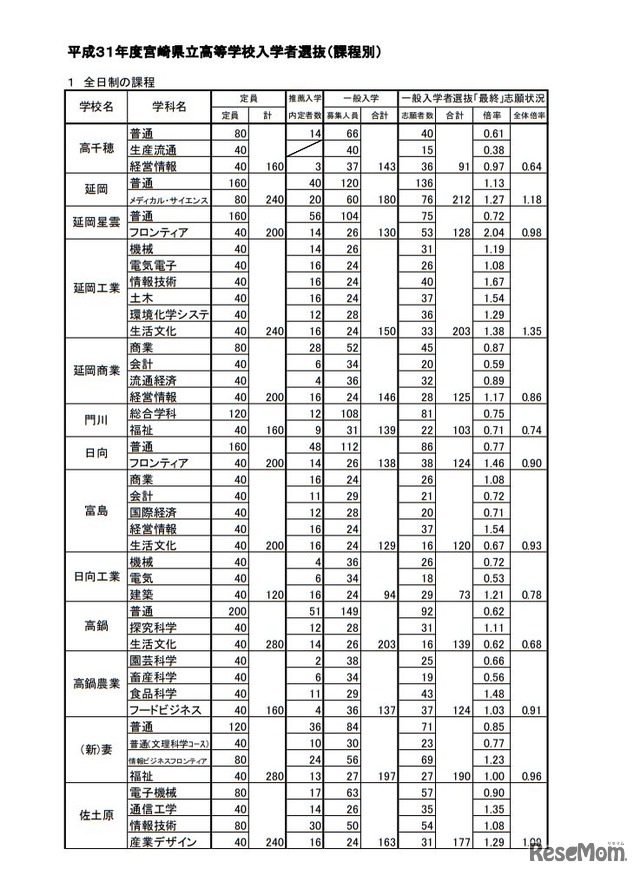 平成31年度宮崎県公立高入試、一般入学者選抜の志願状況・倍率（確定）