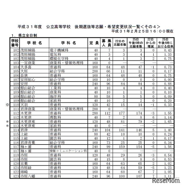 平成31年度公立高等学校後期選抜等志願・希望変更状況一覧＜県立全日制＞