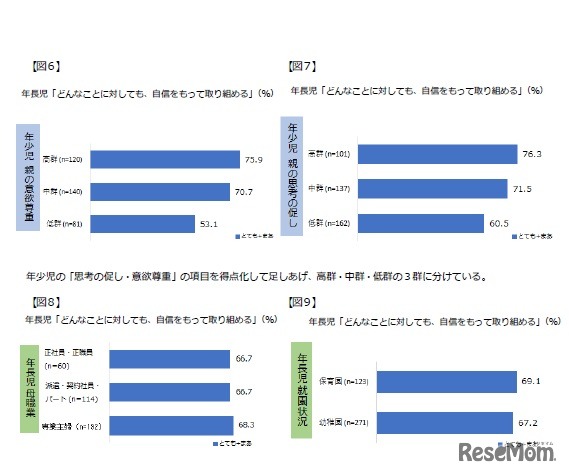 年少児の親の関わりと年長児での学習態度／年長児の学習態度と親の就労の有無、就園状況