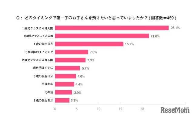 どのタイミングで第一子を預けたいと思ったか