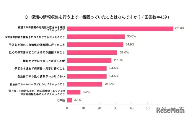 保活の情報収集を行う上で一番困ったこと