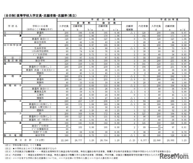 2019年度（平成31年度）福岡県公立高等学校一般入試志願状況（全日制県立）