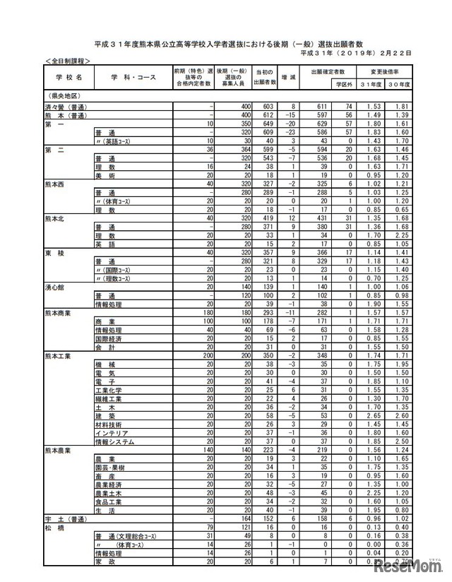 平成31年度熊本県公立高等学校入学者選抜における後期（一般）選抜出願者数＜全日制＞