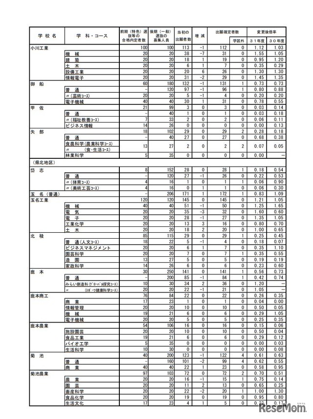 平成31年度熊本県公立高等学校入学者選抜における後期（一般）選抜出願者数＜全日制＞