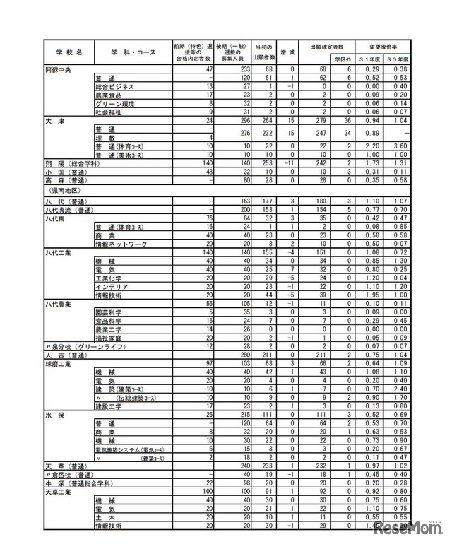 平成31年度熊本県公立高等学校入学者選抜における後期（一般）選抜出願者数＜全日制＞
