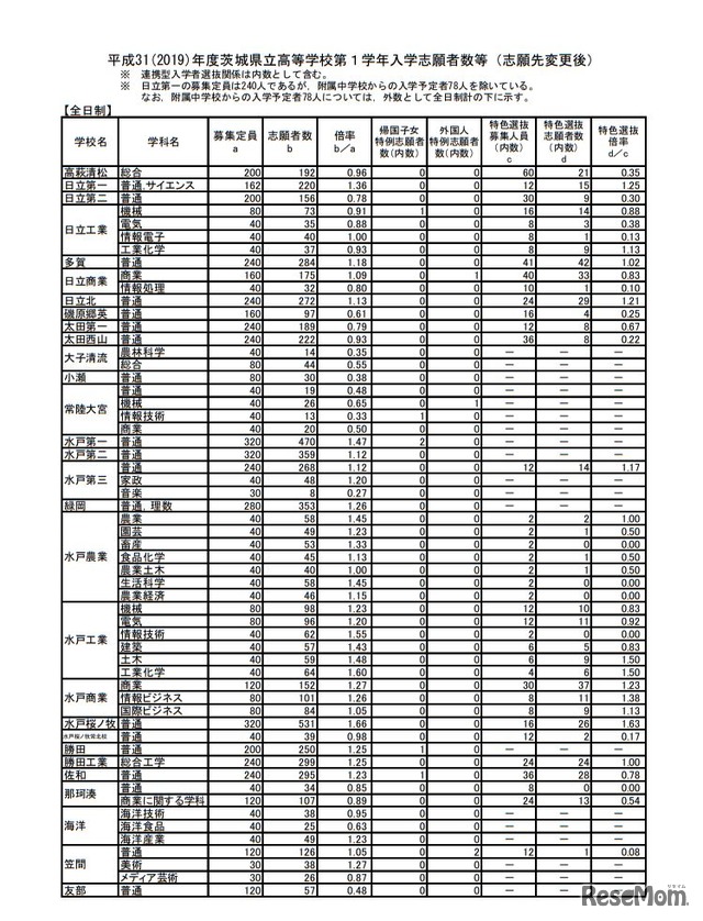 平成31（2019）年度茨城県立高等学校第1学年入学志願者数など（志願先変更後）＜全日制＞