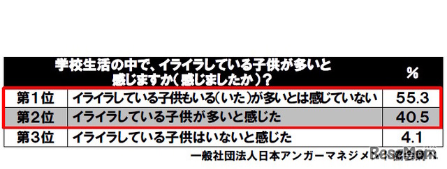 学校生活の中で、イライラしている子どもが多いと感じるか（感じたか）