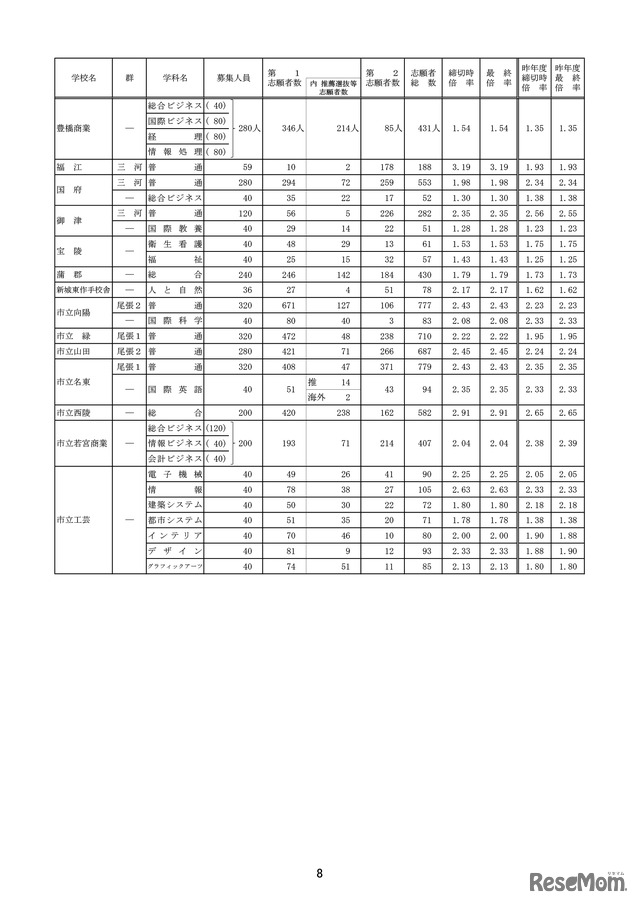 平成31年度（2019年度）愛知県公立高入試、一般選抜の志願状況・倍率（確定）