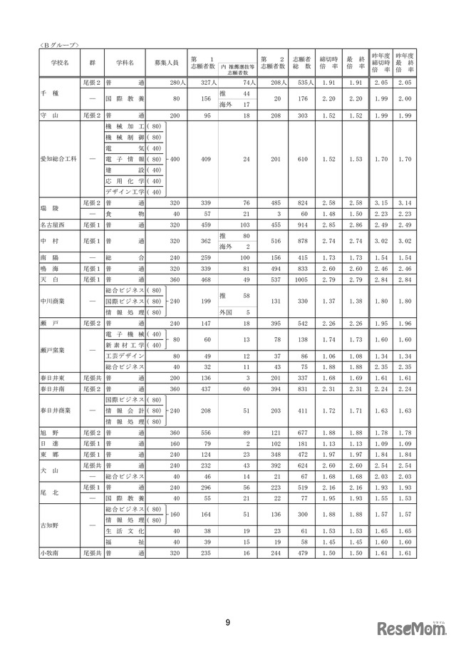 平成31年度（2019年度）愛知県公立高入試、一般選抜の志願状況・倍率（確定）