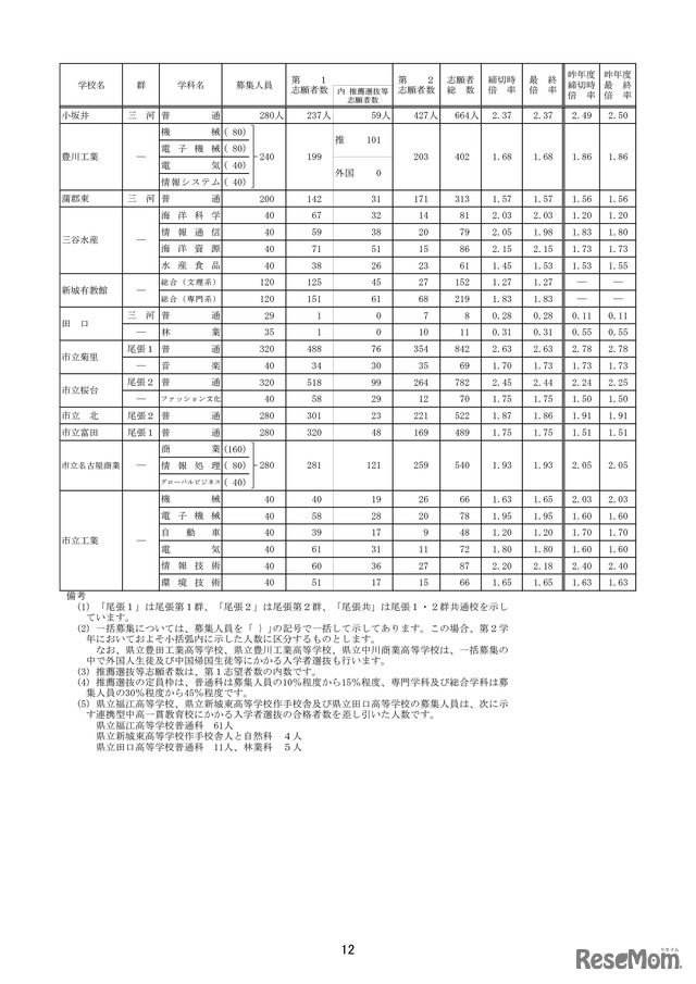 平成31年度（2019年度）愛知県公立高入試、一般選抜の志願状況・倍率（確定）