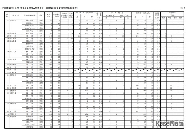 県立高等学校入学者選抜一般選抜出願変更状況（全日制課程）