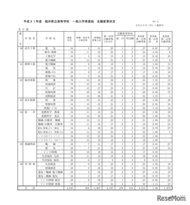 志願変更状況 最終日（全日制）