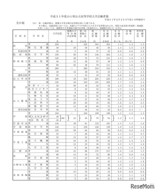 全日制の志願者数