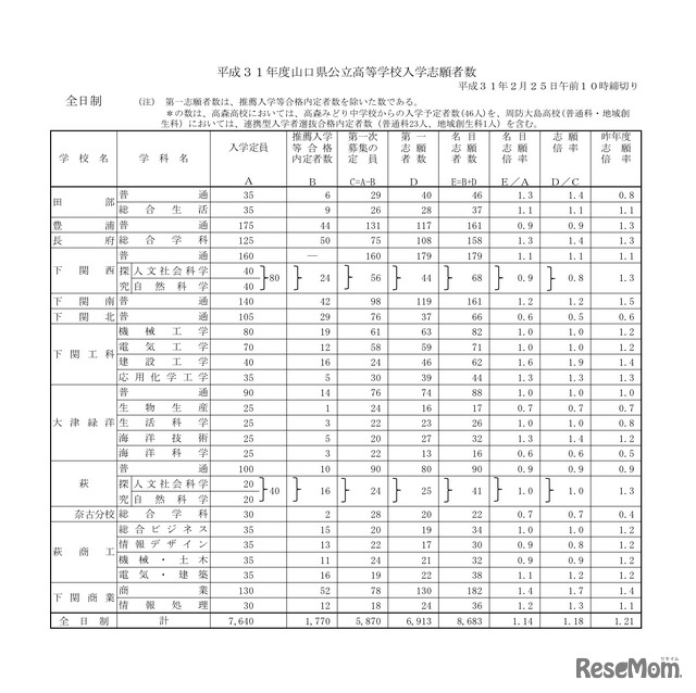 全日制の志願者数