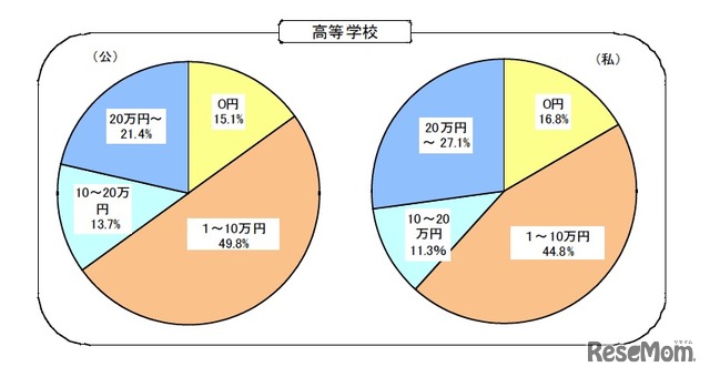 支出額の分布（高等学校）