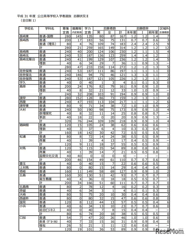 平成31年度長崎県公立高等学校入学者選抜志願状況＜全日制＞