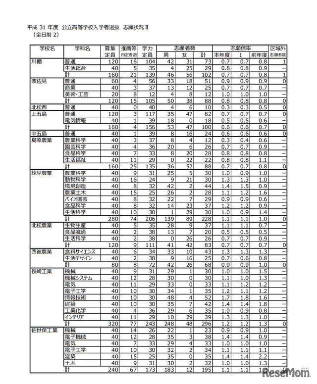 平成31年度長崎県公立高等学校入学者選抜志願状況＜全日制＞