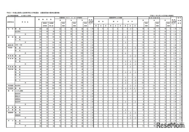 平成31年度山梨県公立高等学校入学者選抜志願変更後の最終志願者数＜全日制後期募集＞