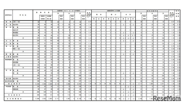 平成31年度山梨県公立高等学校入学者選抜志願変更後の最終志願者数＜全日制後期募集＞