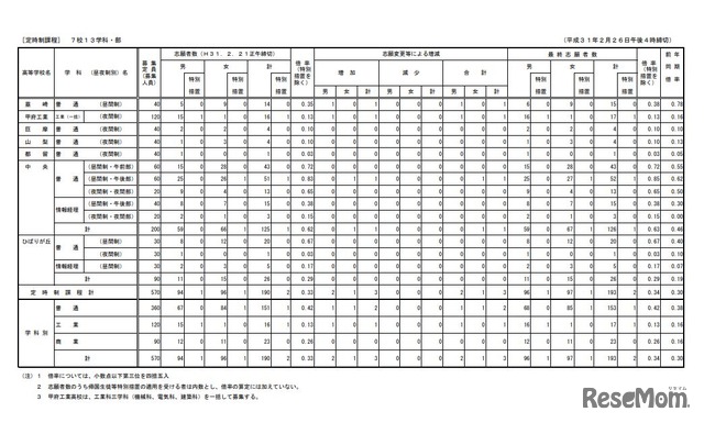 平成31年度山梨県公立高等学校入学者選抜志願変更後の最終志願者数＜定時制課程＞