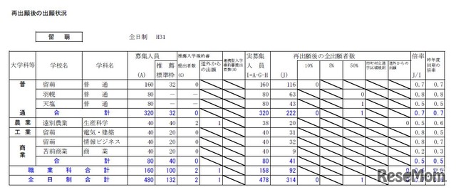 再出願後の出願状況（留萌）