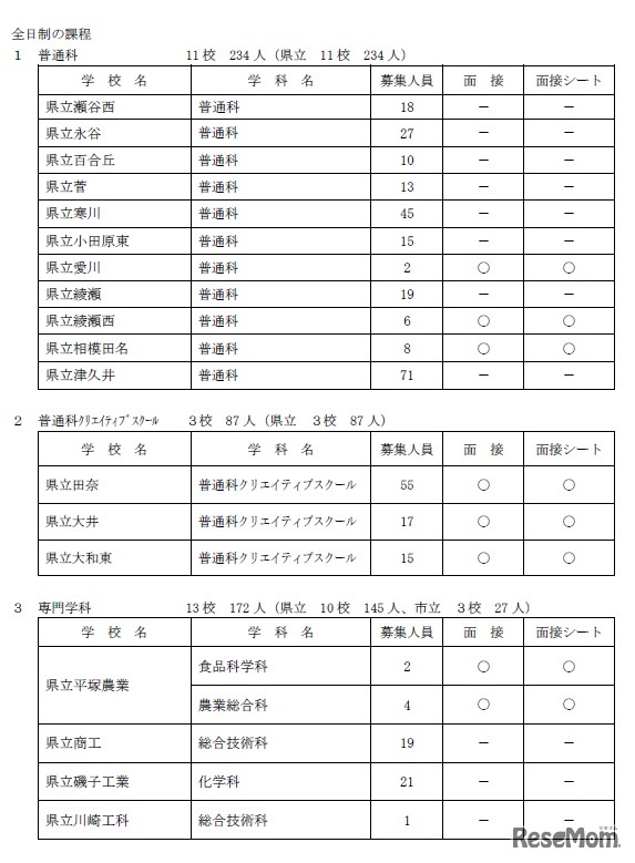 平成31年度神奈川県公立高等学校入学者選抜 共通選抜2次募集実施校一覧（全日制）