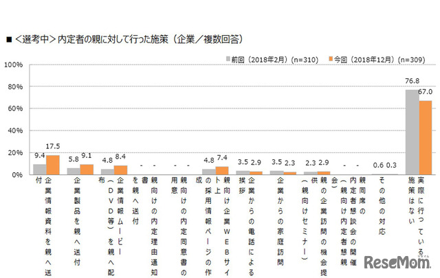 ＜選考中＞内定者の親に対して行った施策（企業／複数回答）