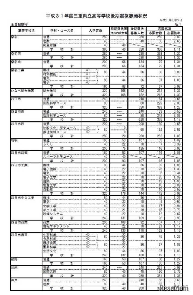 平成31年度三重県立高等学校後期選抜の志願状況（全日制課程）